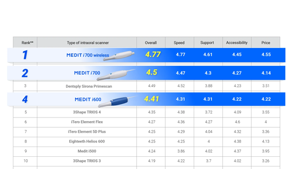 IOSS Survey - Medit results-1